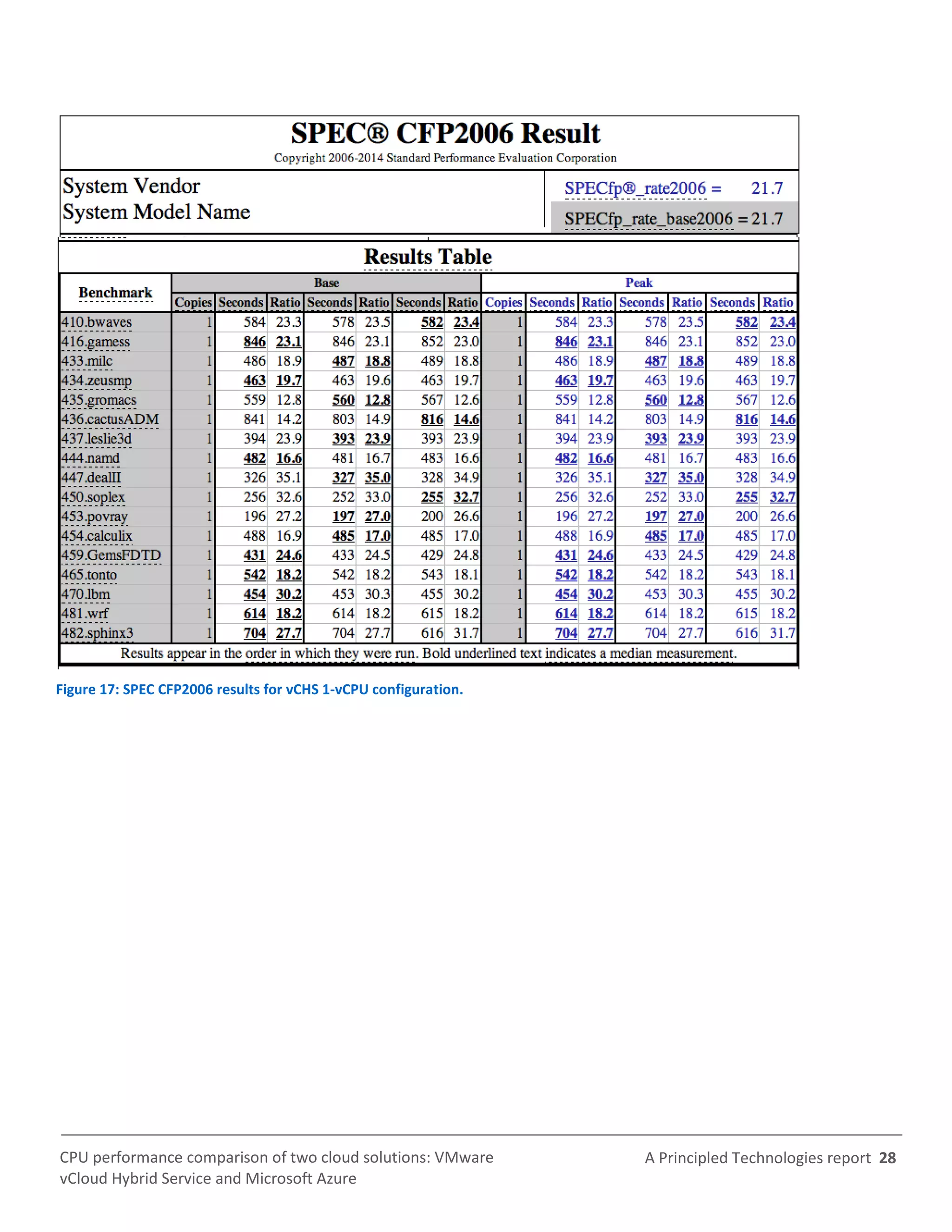 A Principled Technologies report 28CPU performance comparison of two cloud solutions: VMware
vCloud Hybrid Service and Microsoft Azure
Figure 17: SPEC CFP2006 results for vCHS 1-vCPU configuration.
 
