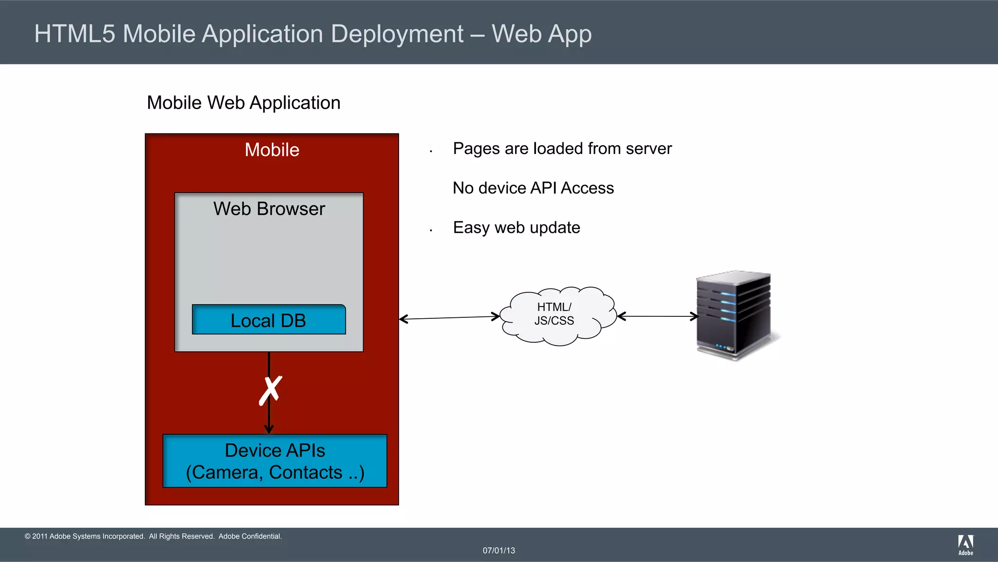 © 2011 Adobe Systems Incorporated. All Rights Reserved. Adobe Confidential. HTML5 Mobile Application Deployment – Web App 07/01/13 •  Pages are loaded from server No device API Access •  Easy web update Mobile Web Application HTML/ JS/CSS Mobile Web Browser Device APIs (Camera, Contacts ..) Local DB ✗ 