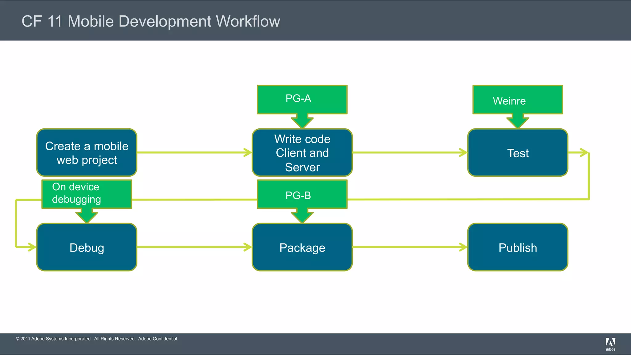 © 2011 Adobe Systems Incorporated. All Rights Reserved. Adobe Confidential. CF 11 Mobile Development Workflow Create a mobile web project Write code Client and Server Test Debug Package Publish PG-A Weinre On device debugging PG-B 