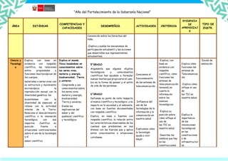 “Año del Fortalecimiento de la Soberanía Nacional”
ÁREA ESTÁNDAR
COMPETENCIAS Y
CAPACIDADES
DESEMPEÑOS ACTIVIDADES CRITERIOS
EVIDENCIA
DE
APRENDIZAJ
E
TIPO DE
INSTR.
Convención sobre los Derechos del
Niño.
-Explica y evalúa los mecanismos de
participación estudiantil y las acciones
que desarrollan sus representantes
estudiantiles.
Ciencia y
Tecnologí
a
Explica, con base en
evidencia con respaldo
científico, las relaciones
entre: propiedades o
funciones macroscópicas de
los cuerpos,
materiales o seres vivos con
su estructura y movimiento
microscópico; la
reproducción sexual con la
diversidad genética; los
ecosistemas con la
diversidad de especies; el
relieve con la actividad
interna de la Tierra.
Relaciona el descubrimiento
científico o la innovación
tecnológica con sus
impactos. Justifica su
posición frente a
situaciones controversiales
sobre el uso de la tecnología
y el
saber científico.
Explica el mundo
físico basándose en
conocimientos sobre
los seres vivos,
materia y energía,
biodiversidad, Tierra
y universo.
- Comprende y usa
conocimientos sobre
los seres vivos,
materia y energía,
biodiversidad,
Tierra y universo.
- Evalúa las
implicancias del
saber y del
quehacer científico
y tecnológico.
5°GRADO
- Argumenta que algunos objetos
tecnológicos y conocimientos
científicos han ayudado a formular
nuevas teorías que propiciaron el cam-
bio en la forma de pensar y el estilo
de vida de las personas.
6°GRADO
- Defiende su punto de vista respecto
al avance científico y tecnológico, y su
impacto en la sociedad y el ambiente,
con base en fuentes documentadas
con respaldo científico.
- Explica, en base a fuentes con
respaldo científico, la relación entre
las características observables de los
cuerpos que predominan en sus
átomos con las fuerzas que y aplica
estos conocimientos a situaciones
cotidianas.
Conocemos el
funcionamiento
de las antenas de
telecomunicación.
Influencia del
uso de las
tecnologías de la
información y la
comunicación en
nuestra salud.
Explicamos cómo
la tecnología
ayuda a vivir
mejor.
-Explica, con
base en
evidencia con
respaldo
científico, cómo
funcionan las
antenas de
telecomunicación
teniendo en
cuenta la
información
sobre los
avances
tecnológicos.
-Explica su
posición sobre
cómo influye el
uso de
las TIC en
nuestra salud.
-Describe los
cambios que hay
en las
construcciones
Explica cómo
funcionan las
antenas de
Telecomunicac
ión.
-Explica cómo
influye el uso
de
las TIC en
nuestra salud.
Explica la
importancia
de las
innovaciones
tecnológicas
en las
construccione
s de
infraestructur
as.
Escala de
valoración
 