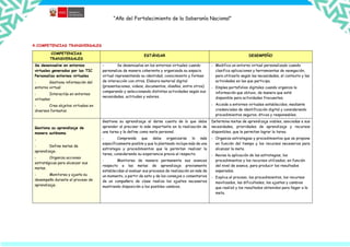 “Año del Fortalecimiento de la Soberanía Nacional”
4.COMPETENCIAS TRANSVERSALES
COMPETENCIAS
TRANSVERSALES
ESTÁNDAR DESEMPEÑO
Se desenvuelve en entornos
virtuales generados por las TIC
Personaliza entornos virtuales
- Gestiona información del
entorno virtual
- Interactúa en entornos
virtuales
- Crea objetos virtuales en
diversos formatos
- Se desenvuelve en los entornos virtuales cuando
personaliza de manera coherente y organizada su espacio
virtual representando su identidad, conocimiento y formas
de interacción con otros. Elabora material digital
(presentaciones, videos, documentos, diseños, entre otros)
comparando y seleccionando distintas actividades según sus
necesidades, actitudes y valores.
- Modifica un entorno virtual personalizado cuando
clasifica aplicaciones y herramientas de navegación,
para utilizarlo según las necesidades, el contexto y las
actividades en las que participa.
- Emplea portafolios digitales cuando organiza la
información que obtuvo, de manera que esté
disponible para actividades frecuentes.
- Accede a entornos virtuales establecidos, mediante
credenciales de identificación digital y considerando
procedimientos seguros, éticos y responsables.
Gestiona su aprendizaje de
manera autónoma
-
- Define metas de
aprendizaje.
- Organiza acciones
estratégicas para alcanzar sus
metas.
- Monitorea y ajusta su
desempeño durante el proceso de
aprendizaje.
Gestiona su aprendizaje al darse cuenta de lo que debe
aprender al precisar lo más importante en la realización de
una tarea y la define como meta personal.
- Comprende que debe organizarse lo más
específicamente posible y que lo planteado incluya más de una
estrategia y procedimientos que le permitan realizar la
tarea, considerando su experiencia previa al respecto.
- Monitorea de manera permanente sus avances
respecto a las metas de aprendizaje previamente
establecidas al evaluar sus procesos de realización en más de
un momento, a partir de esto y de los consejos o comentarios
de un compañero de clase realiza los ajustes necesarios
mostrando disposición a los posibles cambios.
Determina metas de aprendizaje viables, asociadas a sus
necesidades, prioridades de aprendizaje y recursos
disponibles, que le permitan lograr la tarea.
- Organiza estrategias y procedimientos que se propone
en función del tiempo y los recursos necesarios para
alcanzar la meta.
- Revisa la aplicación de las estrategias, los
procedimientos y los recursos utilizados, en función
del nivel de avance, para producir los resultados
esperados.
- Explica el proceso, los procedimientos, los recursos
movilizados, las dificultades, los ajustes y cambios
que realizó y los resultados obtenidos para llegar a la
meta.
 
