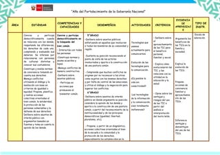“Año del Fortalecimiento de la Soberanía Nacional”
ÁREA ESTÁNDAR
COMPETENCIAS Y
CAPACIDADES
DESEMPEÑOS ACTIVIDADES CRITERIOS
EVIDENCIA
DE
APRENDIZAJ
E
TIPO DE
INSTR.
Convive y participa
democráticamente cuando
se relaciona con los demás,
respetando las diferencias,
los derechos de cada uno,
cumpliendo y evaluando sus
deberes. Se interesa por
relacionarse con personas
de culturas distintas y
conocer sus costumbres.
Construye y evalúa normas
de convivencia tomando en
cuenta sus derechos.
Maneja conflictos
utilizando el diálogo y la
mediación con base en
criterios de igualdad o
equidad. Propone, planifica
y realiza acciones
colectivas orientadas al
bien común, la solidaridad,
la protección de las
personas vulnerables y la
defensa de sus derechos.
Delibera sobre asuntos de
interés público con
argumentos basados en
fuentes y toma en cuenta la
opinión de los demás.
Convive y participa
democráticamente en
la búsqueda del
bien común.
- Interactúa con todas
las personas.
-Construye normas y
asume acuerdos y
leyes.
-Maneja conflictos de
manera constructiva.
-Delibera sobre
asuntos públicos.
- -Participa en
acciones que
promueven el
bienestar común.
5°GRADO
-Delibera sobre asuntos públicos
enfatizando en aquellos que involucran
a todos los miembros de su comunidad y
región.
-Sustenta su posición reconociendo el
punto de vista de los actores
involucrados y aporta a la construcción
de una postura común.
- Comprende que muchos conflictos se
originan por no reconocer a los otros
como sujetos con los mismos derechos
y por falta de control de las emociones,
y utiliza el diálogo y la negociación para
superar los conflictos.
6°GRADO
-Delibera sobre asuntos de interés
público en donde argumenta su posición,
considera la opinión de los demás y
aporta a la construcción de una postura
común, a partir del reconocimiento de la
institucionalidad y de los principios
democráticos (igualdad, libertad,
pluralismo, etc).
- Propone, a partir de un diagnóstico,
acciones colectivas orientadas al bien
de la escuela o la comunidad y la
protección de los derechos,
especialmente los establecidos en la
Tecnologías que
usamos
actualmente para
comunicarnos.
Evolución de las
tecnologías para
la comunicación.
¿Es posible la
vida sin
conectividad?
Las tecnologías
de la información
y la comunicación,
¿son totalmente
inofensivas?
• Delibera sobre
el
aprovechamiento
de las TIC para
el beneficio
personal,
familiar y social.
• Explica cómo
evolucionaron las
TIC, y las
relaciona con su
utilidad en la
educación y la
salud.
• Opina sobre las
ventajas y
riesgos del uso
de las TIC a
partir del
análisis e
interpretación
del texto leído.
Argumenta los
beneficios de
las TICs en la
familia y
sociedad.
Explica la
evolución de
las TICs.
Propone
acciones de
convivencia
familiar y
aprovechamie
nto de las
TICs .
Diferencia
ventajas y
desventajas
del uso de las
TICs.
Escala de
valoración
 