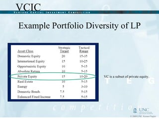 Example Portfolio Diversity of LP VC is a subset of private equity. 