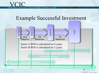 Example Successful Investment Invest and Reserve Follow-On Rounds Harvest Series A Due Diligence Hit Milestones Hit Milestones Series B EXIT Find Deal  Series A ROI is calculated on 6 years Series B ROI is calculated on 3 years 0 2 3 5 8 10 