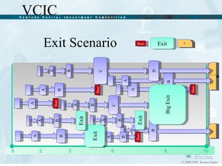 Exit Scenario A B A B A B A B C A B A B Bust A Bust B A Bust A Bust A B C A D B Exit Exit Big Exit Exit ? ? ? Bust Exit ? 0 2 3 5 8 10 