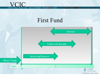First Fund Invest and Reserve Follow-On Rounds Harvest “ Raise” Fund Year 0 5 10 