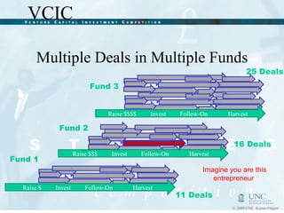 Multiple Deals in Multiple Funds Fund 1 Fund 3 Fund 2 Imagine you are this entrepreneur  Raise $  Invest  Follow-On  Harvest  Raise $$$  Invest  Follow-On  Harvest  Raise $$$$  Invest  Follow-On  Harvest  11 Deals 16 Deals 25 Deals 
