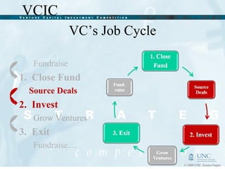 VC’s Job Cycle Fundraise  Close Fund Source Deals Invest Grow Ventures Exit Fundraise… 