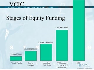 Stages of Equity Funding Friends/Family $1,000-$50,000 Seed or  Pre-Seed $25,000-$250,000 Angel or  Early Stage $50,000 - $500,000 VC Rounds  1, 2, 3… or A, B, C… (Institutional) $500,000 - $50M IPO 