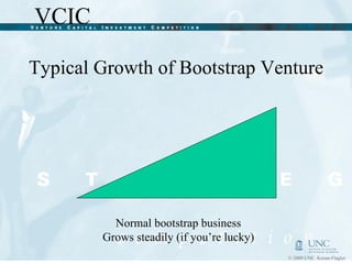 Typical Growth of Bootstrap Venture Normal bootstrap business Grows steadily (if you’re lucky) 