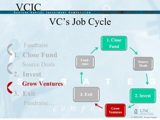 VC’s Job Cycle Fundraise  Close Fund Source Deals Invest Grow Ventures Exit Fundraise … 