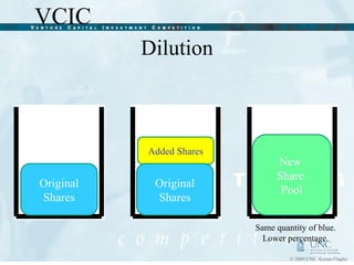 Dilution Original Shares Added Shares New  Share  Pool Original Shares Same quantity of blue.  Lower percentage.  