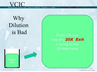Why  Dilution  is Bad Original Pool Every 1% you  lose of a  20X  Exit is going to hurt 20 times more 