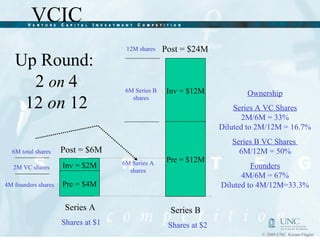 Up Round:  2  on  4 12  on  12 Inv = $2M Series A Series B Post = $24M Pre = $4M Post = $6M Inv = $12M Pre = $12M Shares at $1 Shares at $2 2M VC shares 4M founders shares 6M total shares 6M Series B shares 6M Series A shares 12M shares Ownership Series A VC Shares 2M/6M = 33% Diluted to 2M/12M = 16.7% Series B VC Shares  6M/12M = 50% Founders 4M/6M = 67% Diluted to 4M/12M=33.3% 
