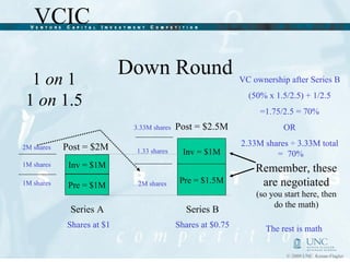 Down Round Inv = $1M Series A Series B Post = $2.5M Pre = $1M Post = $2M Inv = $1M Pre = $1.5M 1M shares 1M shares 2M shares 1.33 shares 2M shares 3.33M shares Shares at $1 Shares at $0.75 Remember, these are negotiated (so you start here, then do the math) The rest is math VC ownership after Series B (50% x 1.5/2.5) + 1/2.5 =1.75/2.5 = 70% OR 2.33M shares ÷ 3.33M total  =  70% 1  on  1 1  on  1.5 