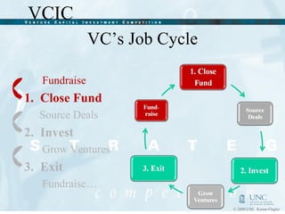 VC’s Job Cycle Fundraise  Close Fund Source Deals Invest Grow Ventures Exit Fundraise… 