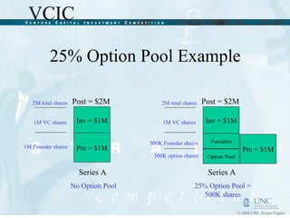 25% Option Pool Example Inv = $1M Series A Pre = $1M Post = $2M No Option Pool 1M VC shares 1M Founder shares 2M total shares Inv = $1M Series A Founders Post = $2M 25% Option Pool = 500K shares 1M VC shares 500K Founder shares 2M total shares 500K option shares Option Pool Pre = $1M 