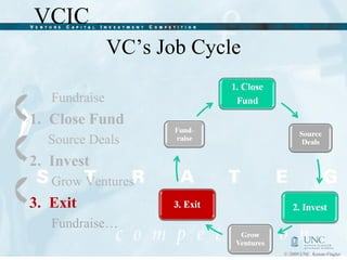VC’s Job Cycle Fundraise  Close Fund Source Deals Invest Grow Ventures Exit Fundraise… 