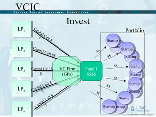 Invest Startup Startup Startup Startup Startup Startup Startup Startup Startup Startup Startup Portfolio VC Firm (GPs) $$ $$ $$ $$ $$ $$ Fund 1 $$$$ Capital Call $$  Capital Call $$  Capital Call $$  Capital Call $$  Capital Call $$  LP 2 LP 3 LP 4 LP 1 LP n 
