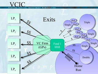 Exits Single Home Run dud dud dud Triple VC Firm (GPs) Fund 1 $$$$ $$ $$ $$ dud dud dud dud Single Single Double dud $$$$$$$$$$ $$ $$ $$$ $ $ $ $$ $$ Single LP 2 LP 3 LP 4 LP 1 LP n 