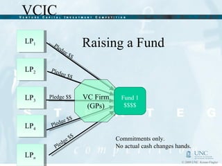 Raising a Fund LP 2 LP 3 LP 4 VC Firm (GPs) Fund 1 $$$$ LP 1 LP n Pledge $$  Commitments only.  No actual cash changes hands. Pledge $$  Pledge $$  Pledge $$  Pledge $$  