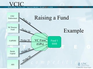 Raising a Fund CalPERS Parish  Capital VC Firm (GPs) Fund 1 $$$$ UNC  Endowment AIG Pledge $$  Pledge $$  Pledge $$  Pledge $$  Pledge $$  Example NC Pension  Fund 