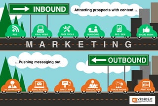 …Pushing messaging out
Attracting prospects with content…
 