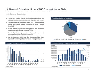 8
3. General Overview of the VC&PE Industries in Chile
3.1 General Description
 The VC&PE industry in Chile accounts for over 45 funds and
a total amount of realized investments of around $630 million
 The average ticket invested is nearly US$ 2.3 million where
almost 80% of the tickets supersede the US$ 1 million
threshold
 During the last 4 years, the average ticket has decreased
nearly 70%, closing US$1 millions in 2015
 On the flipside, during those same 4 years the amount of
impacted companies has rapidly increased
 As of December 2015, over 234 companies have been
impacted, maintaining 20 companies on average per year
Average Ticket per Investment
Ticket Distribution by Investment
Source: CORFOSource: CORFO
Invested Amounts & Impacted Companies
Source: CORFO
US$ MM # Startups
-
5
10
15
20
25
30
35
$-
$500,000
$1,000,000
$1,500,000
$2,000,000
$2,500,000
$3,000,000
$3,500,000
$4,000,000
Ticket Promedio # Inversiones
0
5
10
15
20
25
30
35
40
2015
2012
33%
37%
20%
4%
6%
> US$ 1 M > US$ 3 M > US$ 5 M > US$ 7 M y mayor...
 