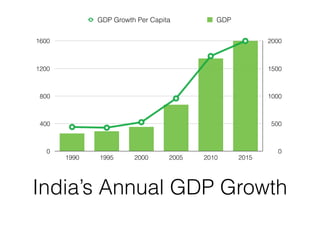 The State of Venture Capital in India 1990-2015 | PDF
