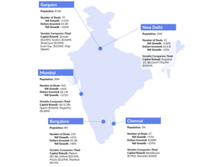 The State of Venture Capital in India 1990-2015 | PDF