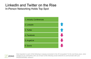 LinkedIn and Twitter on the Rise
In-Person Networking Holds Top Spot
How important is each of the following to staying connected in the VC ecosystem? In the next three years, what
change do you anticipate in the use of each of the following social networks to communicate with your
PROFESSIONAL network?
1. Industry Conferences
2. LinkedIn
3. Twitter
4. Facebook
5. AngelList
6. Quora
 