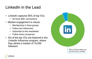 •  LinkedIn captures 95% of top VCs
•  63 have 500+ connections
•  Median engagement is robust:
•  Membership in three groups
•  Follow two influencers
•  Subscribe to two newsfeeds
•  Follow three companies
•  Six of the top VCs are featured in the
LinkedIn Influencer program, where
they attract a median of 10,500
followers
LinkedIn in the Lead
95% of Forbes’ Midas List
top VCs are on LinkedIn
 