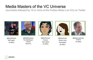 @KaraSwisher
AllThingsD
44 (69%)
Media Masters of the VC Universe
Journalists followed by 10 or more of the Forbes Midas List VCs on Twitter
@WaltMossberg
The Wall Street
Journal
39 (61%)
@DanPrimack
Fortune
Term Sheet
32 (50%)
@SarahCuda
(Sarah Lacy)
PandoDaily
25 (39%)
@AdamLashinsky
Fortune
24 (38%)
 