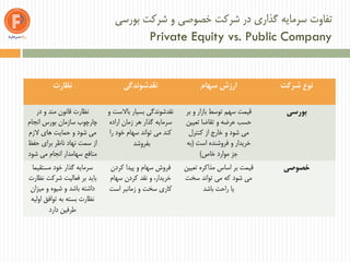 ‫بورسی‬ ‫شرکت‬ ‫و‬ ‫خصوصی‬ ‫شرکت‬ ‫در‬ ‫گذاری‬ ‫سرمایه‬ ‫تفاوت‬
Private Equity vs. Public Company
‫نظارت‬ ‫نقدشوندگی‬ ‫ارزش‬‫سهام‬ ‫نوع‬‫شرکت‬
‫نظارت‬‫در‬ ‫و‬ ‫مند‬ ‫قانون‬
‫انجام‬ ‫بورس‬ ‫سازمان‬ ‫چارچوب‬
‫الزم‬ ‫های‬ ‫حمایت‬ ‫و‬ ‫شود‬ ‫می‬
‫حفظ‬ ‫برای‬ ‫ناظر‬ ‫نهاد‬ ‫سمت‬ ‫از‬
‫شود‬ ‫می‬ ‫انجام‬ ‫سهامدار‬ ‫منافع‬
‫و‬ ‫باالست‬ ‫بسیار‬ ‫نقدشوندگی‬
‫اراده‬ ‫زمان‬ ‫هر‬ ‫گذار‬ ‫سرمایه‬
‫را‬ ‫خود‬ ‫سهام‬ ‫تواند‬ ‫می‬ ‫کند‬
‫بفروشد‬
‫قیمت‬‫بر‬ ‫و‬ ‫بازار‬ ‫توسط‬ ‫سهم‬
‫تعیین‬ ‫تقاضا‬ ‫و‬ ‫عرضه‬ ‫حسب‬
‫کنترل‬ ‫از‬ ‫خارج‬ ‫و‬ ‫شود‬ ‫می‬
‫است‬ ‫فروشنده‬ ‫و‬ ‫خریدار‬(‫به‬
‫خاص‬ ‫موارد‬ ‫جز‬)
‫بورسی‬
‫مستقیما‬ ‫خود‬ ‫گذار‬ ‫سرمایه‬
‫نظارت‬ ‫شرکت‬ ‫فعالیت‬ ‫بر‬ ‫باید‬
‫شیوه‬ ‫و‬ ‫باشد‬ ‫داشته‬‫میزان‬ ‫و‬
‫اولیه‬ ‫توافق‬ ‫به‬ ‫بسته‬ ‫نظارت‬
‫دارد‬ ‫طرفین‬
‫سهام‬ ‫فروش‬‫کردن‬ ‫پیدا‬ ‫و‬
‫سهام‬ ‫کردن‬ ‫نقد‬ ‫و‬ ،‫خریدار‬
‫است‬ ‫زمانبر‬ ‫و‬ ‫سخت‬ ‫کاری‬
‫تعیین‬ ‫مذاکره‬ ‫اساس‬ ‫بر‬ ‫قیمت‬
‫می‬‫سخت‬ ‫تواند‬ ‫می‬ ‫که‬ ‫شود‬
‫باشد‬ ‫راحت‬ ‫یا‬
‫خصوصی‬
 