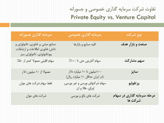 ‫جسورانه‬ ‫و‬ ‫خصوصی‬ ‫گذاری‬ ‫سرمایه‬ ‫شرکت‬ ‫تفاوت‬
Private Equity vs. Venture Capital
‫جسورانه‬ ‫گذاری‬ ‫سرمایه‬ ‫خصوصی‬ ‫گذاری‬ ‫سرمایه‬ ‫نوع‬‫شرکت‬
‫و‬ ‫تکنولوژی‬ ،‫فناوری‬ ‫بر‬ ‫مبتنی‬ ‫صنایع‬
‫دانش‬:،‫ارتباطات‬ ‫و‬ ‫اطالعات‬ ‫فناوری‬
‫سبز‬ ‫تکنولوژی‬ ،‫بیوتکنولوژی‬
‫کلیه‬‫بازارها‬ ‫و‬ ‫صنایع‬ ‫هدف‬ ‫بازار‬ ‫و‬ ‫صنعت‬
‫از‬ ‫کمتر‬ ‫معموال‬ ‫اقلیتی‬ ‫سهام‬50% ‫حتی‬ ‫اکثریتی‬ ‫سهام‬‫تا‬100% ‫مشارکت‬ ‫سهم‬
‫معموال‬‫از‬10‫دالر‬ ‫میلیون‬ 100‫میلیون‬‫تا‬10‫دالر‬ ‫میلیارد‬
(‫حداقل‬ ‫ایران‬ ‫در‬10‫ریال‬ ‫میلیارد‬)
‫سایز‬
‫فقط‬‫جوان‬ ‫های‬ ‫شرکت‬ ‫سهام‬ ‫سهام‬،‫بورسی‬ ‫غیر‬ ‫و‬ ‫بورسی‬ ‫شرکتهای‬
‫ارز‬ ‫و‬ ‫طال‬ ،‫اوراق‬
‫پرتفولیو‬
‫جوان‬ ‫های‬ ‫شرکت‬ ‫بورسی‬ ‫و‬ ‫بالغ‬ ‫های‬ ‫شرکت‬ ‫سهام‬ ‫در‬ ‫گذاری‬ ‫سرمایه‬ ‫مرحله‬
‫ها‬ ‫شرکت‬
 