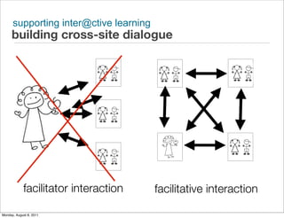supporting inter@ctive learning
     building cross-site dialogue




            facilitator interaction     facilitative interaction

Monday, August 8, 2011
 