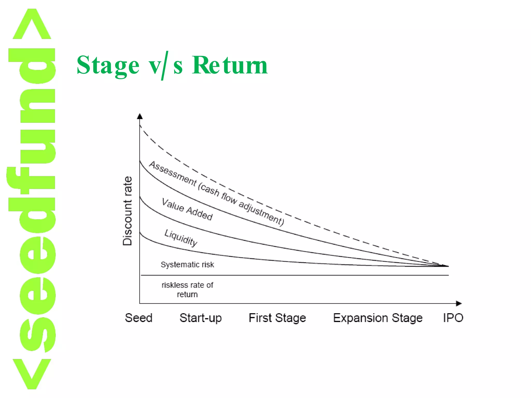 Stage v/s Return 