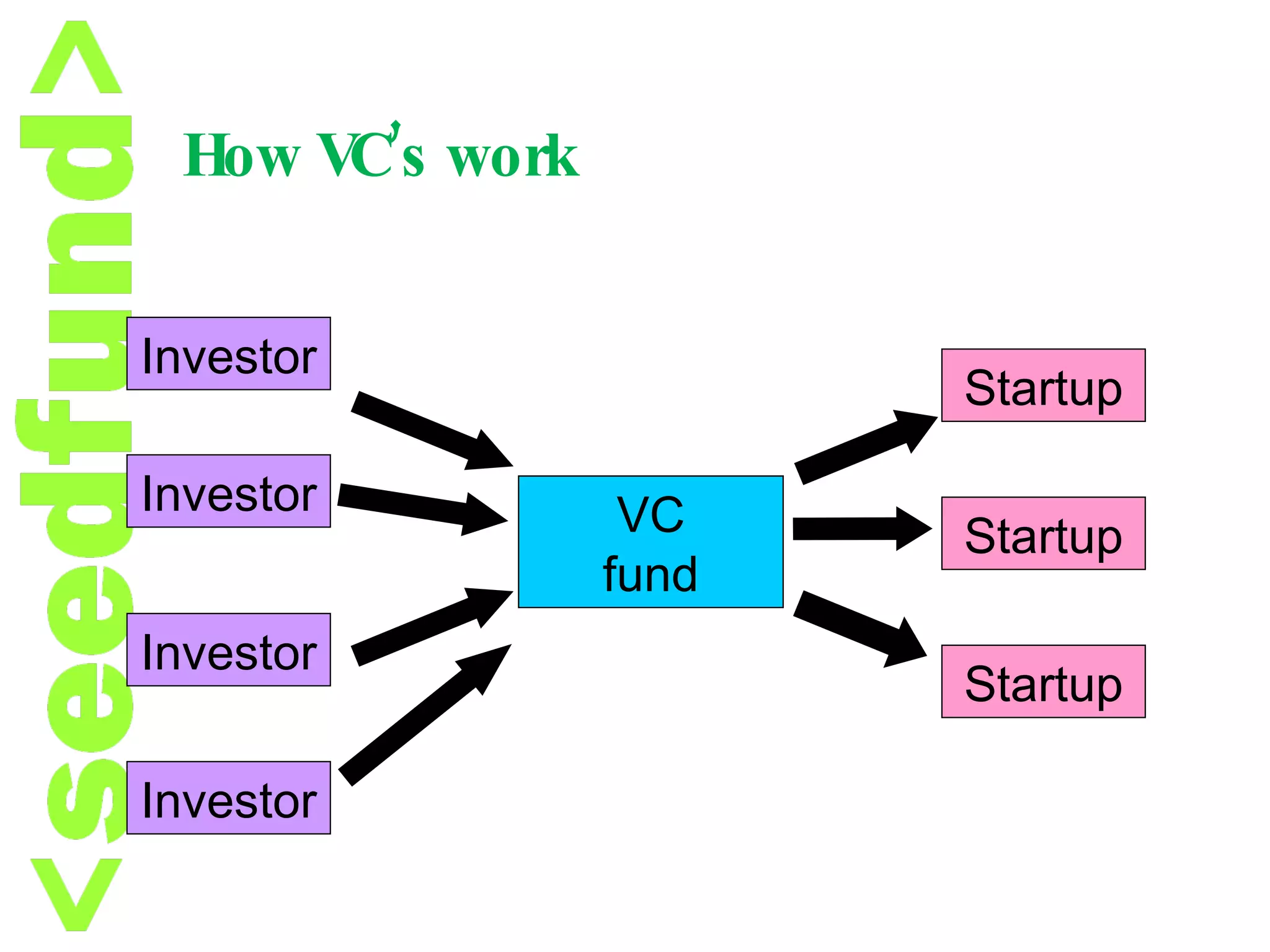 How VC’s work Investor Investor Investor VC fund Investor Startup Startup Startup 