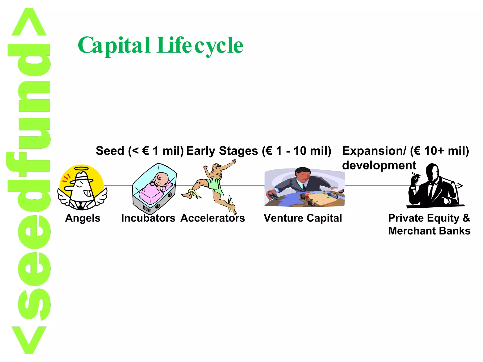 Capital Lifecycle Seed (< € 1 mil) Early Stages (€ 1 - 10 mil) Expansion/ (€ 10+ mil) development Angels Incubators Accelerators Venture Capital Private Equity & Merchant Banks 