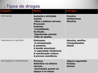 3. Tipos de drogas
Categoria Efeitos Exemplos
Estimulantes Aumenta a atividade
mental.
Afeta o sistema nervoso.
Provocam:
Insónias.
Irritabilidade.
Excitação.
Hipertensão arterial.
Falta de apetite.
•Cocaína
•Anfetaminas
•Nicotina
Depressoras ou hipnóticas Diminuem:
A concentração.
A memória.
A tensão emocional.
A capacidade intelectual,
A coordenação motora.
A provoca sonolência.
•Heroína, morfina
•Tranquilizantes
•Álcool
Alucinogénias ou perturbadoras Provoca:
distúrbios no sistema
nervoso.
alucinações quanto ao
espaço e ao tempo
•Alguns cogumelos
•Ecstasy
•Haxixe
 
