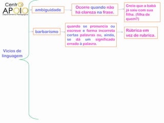 Ocorre quando não        Creio que a babá
             ambiguidade                                já saiu com sua
                               há clareza na frase.
                                                        filha. (filha de
                                                        quem?)

                           quando se pronuncia ou
             barbarismo    escreve e forma incorreta    Rúbrica em
                           certas palavras ou, ainda,   vez de rubrica.
                           se dá um significado
                           errado à palavra.

 Vícios de
linguagem
 