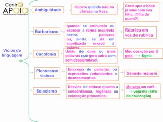 Ocorre quando não há      Creio que a babá
             Ambiguidade          clareza na frase.       já saiu com sua
                                                          filha. (filha de
                                                          quem?)

                            quando se pronuncia ou
             Barbarismo     escreve e forma incorreta     Rúbrica em
                            certas            palavras    vez de rubrica.
                            ou, ainda, se dá um
                            significado   errado     à
                            palavra.
 Vícios de                 União de duas ou mais          Meu coração por ti
linguagem    Cacofonia     palavras que gera outra com    gela.   tigela
                           som desagradável.


             Pleonasmo      Emprego de palavras ou
                            expressões redundantes e      Grande maioria
               vicioso
                            desnecessárias.

                            Desvios de sintaxe quanto à   Me veja um café.
             Solecismo      concordância, regência ou         veja-me (erro
                            colocação pronominal.         de colocação)
 