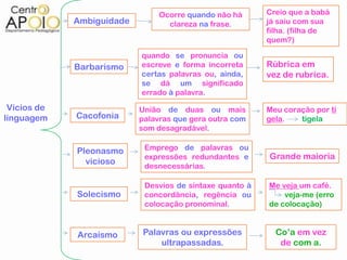 Ocorre quando não há      Creio que a babá
             Ambiguidade          clareza na frase.       já saiu com sua
                                                          filha. (filha de
                                                          quem?)

                           quando se pronuncia ou
             Barbarismo    escreve e forma incorreta      Rúbrica em
                           certas palavras ou, ainda,     vez de rubrica.
                           se dá um significado
                           errado à palavra.

 Vícios de                 União de duas ou mais          Meu coração por ti
linguagem    Cacofonia     palavras que gera outra com    gela.   tigela
                           som desagradável.


             Pleonasmo      Emprego de palavras ou
                            expressões redundantes e      Grande maioria
               vicioso
                            desnecessárias.

                            Desvios de sintaxe quanto à   Me veja um café.
             Solecismo      concordância, regência ou         veja-me (erro
                            colocação pronominal.         de colocação)



             Arcaísmo      Palavras ou expressões           Co’a em vez
                               ultrapassadas.                de com a.
 