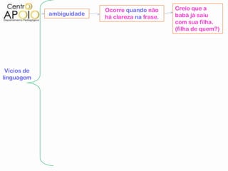 Ocorre quando não      Creio que a
             ambiguidade                          babá já saiu
                           há clareza na frase.
                                                  com sua filha.
                                                  (filha de quem?)




 Vícios de
linguagem
 