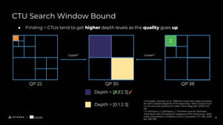 CTU Search Window Bound
QP 22 QP 38QP 30
2
3
Depth = [0 1 2 3]
Depth = [0 1 2 3]
● Finding = CTUs tend to get higher depth...