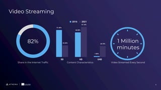 Video Streaming
Share in the Internet Traffic
82%
Content Characteristics
1 Million
minutes
Video Streamed Every Second
4
 