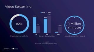 Video Streaming
Share in the Internet Traffic
82%
Content Characteristics
1 Million
minutes
Video Streamed Every Second
As...