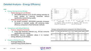 MHV’24
Detailed Analysis - Energy Efficiency
8-11 Dec 2024 © Fraunhofer
Slide 13
● Energy Savings Across Bitrates
○ Higher Savings at Low Bitrates
■ DECODRA achieves up to 32.42% energy reduction at
lower bitrates by reducing framerate without
significantly compromising quality.
○ Adaptive Energy Efficiency
■ As bitrate increases, DECODRA gradually increases
framerate to maintain quality, still achieving better
efficiency compared to fixed framerate methods.
● Comparison with Default Methods
○ Fixed vs. Adaptive Framerate
■ Fixed high framerate methods (e.g., 60 fps) consume
significantly more energy.
○ DECODRA’s dynamic adaptation allows it to maintain
energy efficiency at all bitrates.
● Impact on Mobile Devices
○ Prolonged Battery Life
○ Optimal Energy-Quality Balance
Average coding performance compared to the Default encoding.
 