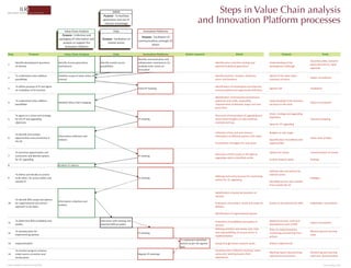 IAR4D                                     Steps in Value Chain analysis
                                                                                                        and Innovation Platform processes
                                                            Purpose




                                               Purpose
                                                                              Purpose
                                                          Purpose
                                                                                        actors




1
                                            mechanisms   possibilities
                                                                                                                                                      appraisal
                                                                           innovation

2
         possiblities                       interest


3




4                                           Detailed
         possiblities



                                                                                                                                      objectives.
5                                                                                                           some




6
                                            analysis
                                                                                                                             actor.   oppotrunities



7
                                                                                                                                                      Ranking




9                                                                                                                                                     Dialogue




                                                                                                            services.

10
                                            analysis
                                                                                                            delivery.




11
         quality                                                                                            services

12
                                                                                                            implementation                            tools
                                                                                                                                      actions

13       Implementation
                                                                                                 plan

14
                                                                                                            experiences

Authors: Ranjitha Puskur and Derek Baker.                                                                                                                         Produced May 2010
 