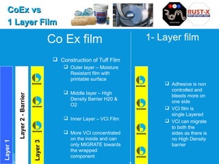  Construction of Tuff Film
 Outer layer – Moisture
Resistant film with
printable surface
 Middle layer – High
Density Barrier H20 &
O2
 Inner Layer – VCI Film
 More VCI concentrated
on the inside and can
only MIGRATE towards
the wrapped
component
CoEx vsCoEx vs
1 Layer Film1 Layer Film
Layer1
Layer2-Barrier
Layer3
 Adhesive is non
controlled and
bleeds more on
one side
 VCI film is
single Layered
 VCI can migrate
to both the
sides as there is
no High Density
barrier
1- Layer filmCo Ex film
 